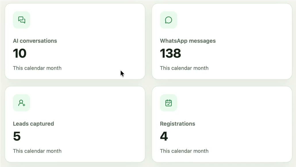 Actual LayanAI Dashboard with synthetic Demo V2 activity counts.